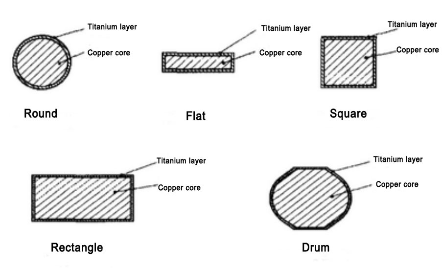Titanium Clad Copper Rod